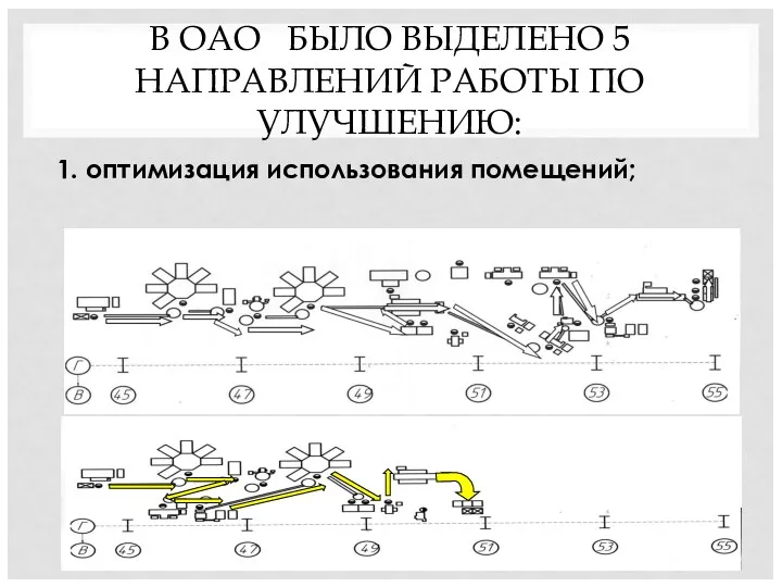 В ОАО БЫЛО ВЫДЕЛЕНО 5 НАПРАВЛЕНИЙ РАБОТЫ ПО УЛУЧШЕНИЮ: 1. оптимизация использования помещений;