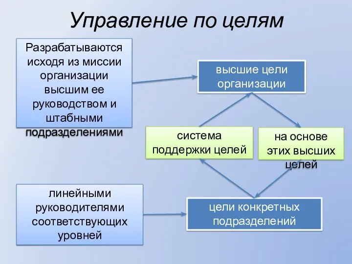 Управление по целям высшие цели организации цели конкретных подразделений Разрабатываются