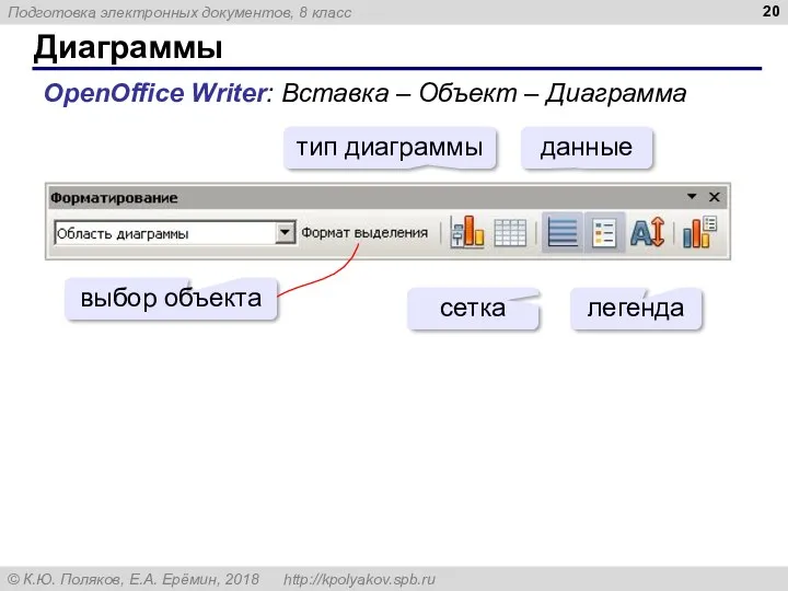 Диаграммы OpenOffice Writer: Вставка – Объект – Диаграмма выбор объекта тип диаграммы данные сетка легенда