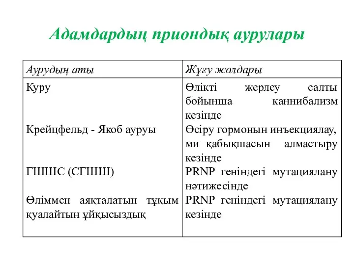 Адамдардың приондық аурулары