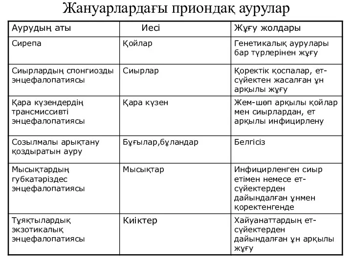 Жануарлардағы приондақ аурулар