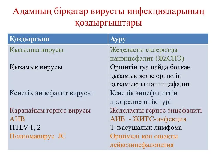 Адамның бірқатар вирусты инфекцияларының қоздырғыштары