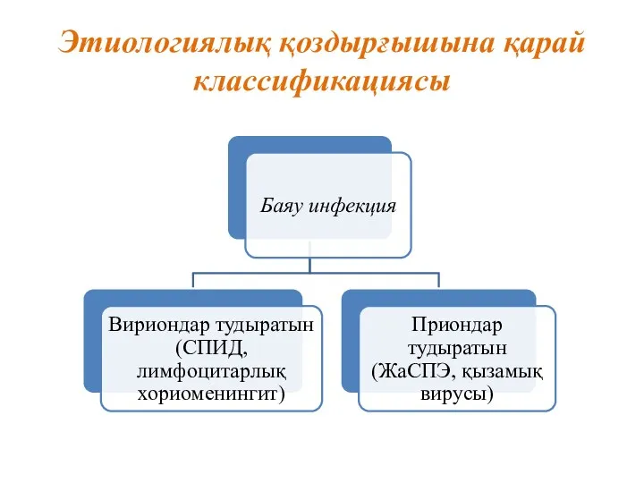 Этиологиялық қоздырғышына қарай классификациясы