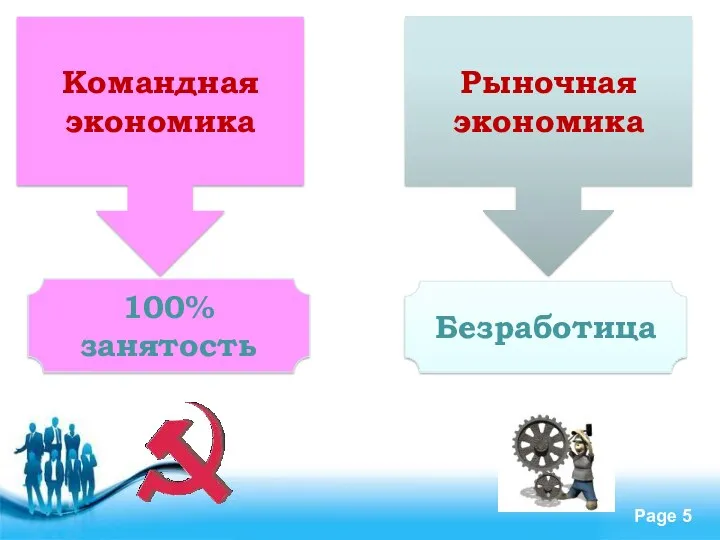 Командная экономика Рыночная экономика 100% занятость Безработица