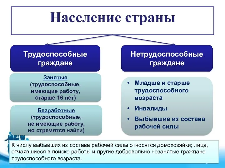 Население страны Трудоспособные граждане Нетрудоспособные граждане Занятые (трудоспособные, имеющие работу,