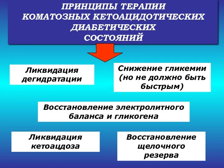 Ликвидация кетоацдоза ПРИНЦИПЫ ТЕРАПИИ КОМАТОЗНЫХ КЕТОАЦИДОТИЧЕСКИХ ДИАБЕТИЧЕСКИХ СОСТОЯНИЙ Ликвидация дегидратации Снижение гликемии (но