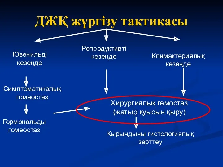 ДЖҚ жүргізу тактикасы Ювенильді кезеңде Репродуктивті кезеңде Климактериялық кезеңде Симптоматикалық