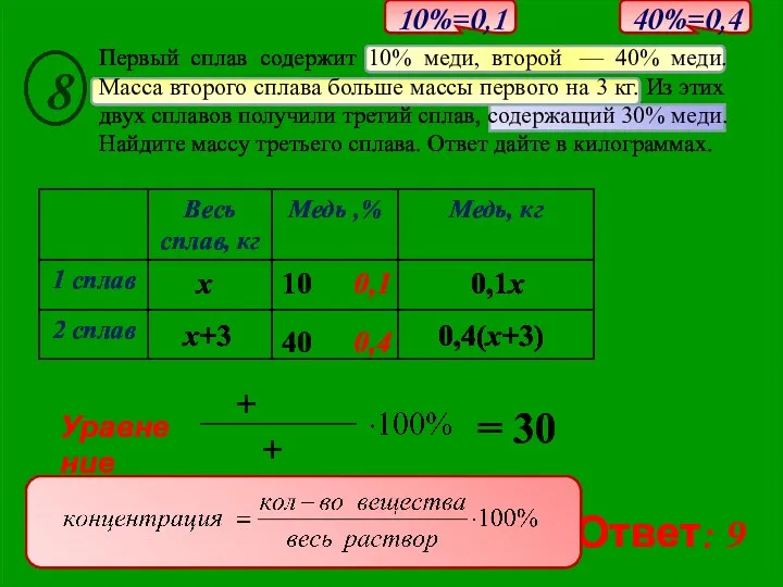 0,4(x+3) x+3 x Первый сплав содержит 10% меди, второй —