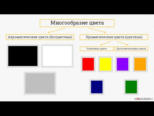 Многообразие цвета Ахроматические цвета (бесцветные) Хроматические цвета (цветные) Основные цвета Дополнительные цвета