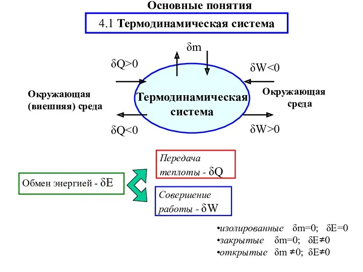 Передача теплоты - δQ Совершение работы - δW изолированные δm=0;