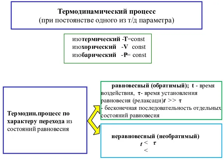 Термодинамический процесс (при постоянстве одного из т/д параметра)