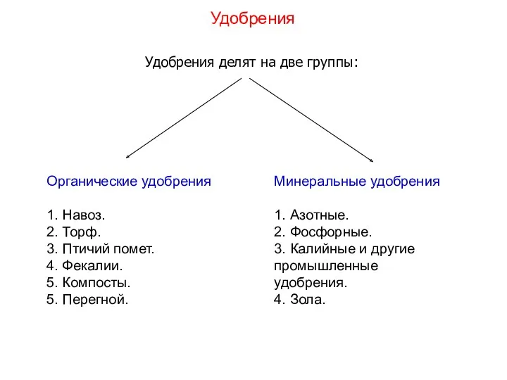 Удобрения делят на две группы: Удобрения Органические удобрения 1. Навоз.