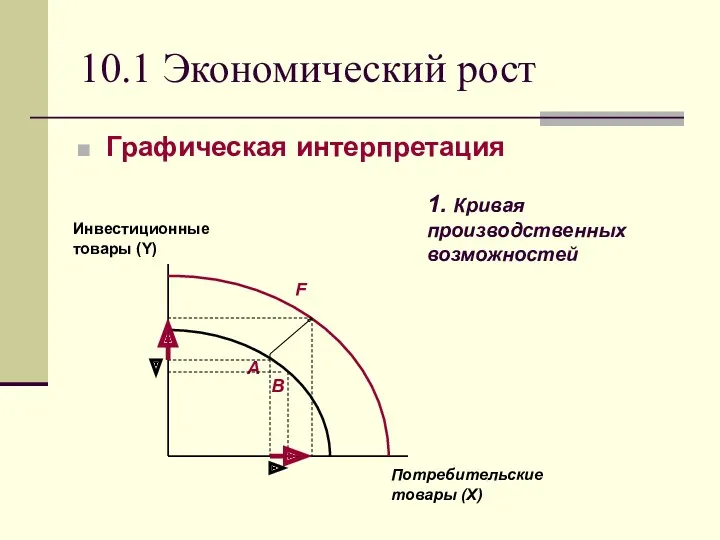 10.1 Экономический рост Графическая интерпретация 1. Кривая производственных возможностей