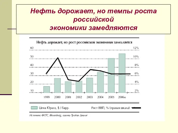 Нефть дорожает, но темпы роста российской экономики замедляются