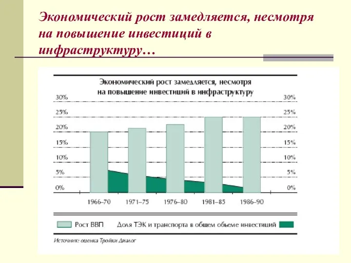 Экономический рост замедляется, несмотря на повышение инвестиций в инфраструктуру…