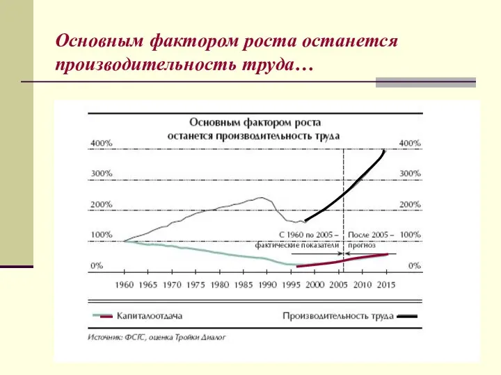 Основным фактором роста останется производительность труда…