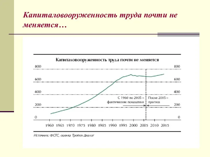 Капиталовооруженность труда почти не меняется…