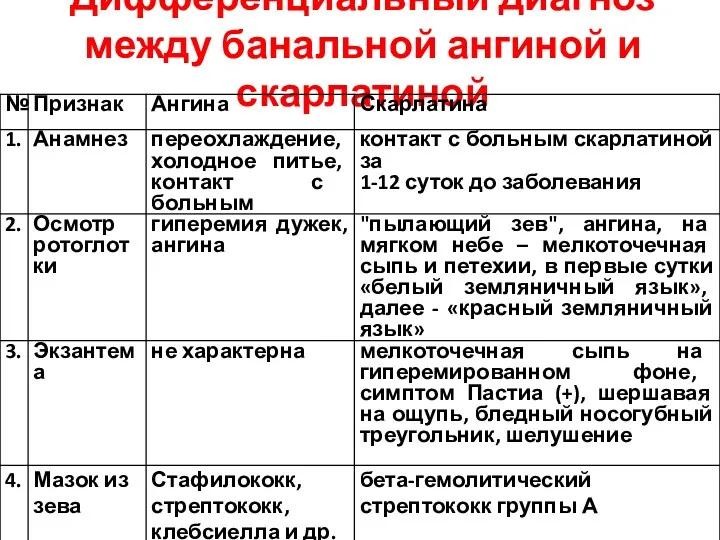 Дифференциальный диагноз между банальной ангиной и скарлатиной