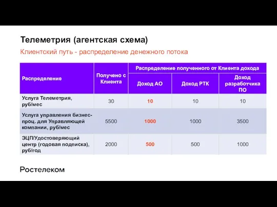 Клиентский путь - распределение денежного потока Телеметрия (агентская схема)