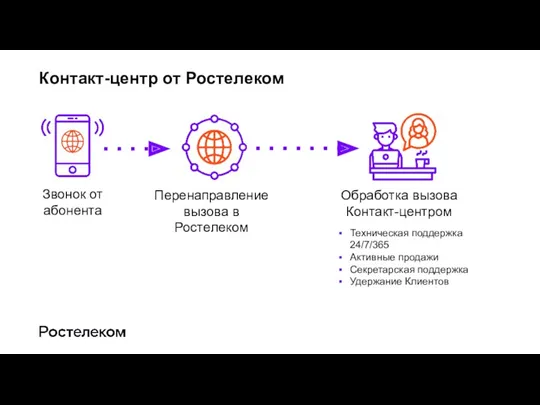 Контакт-центр от Ростелеком Звонок от абонента Перенаправление вызова в Ростелеком