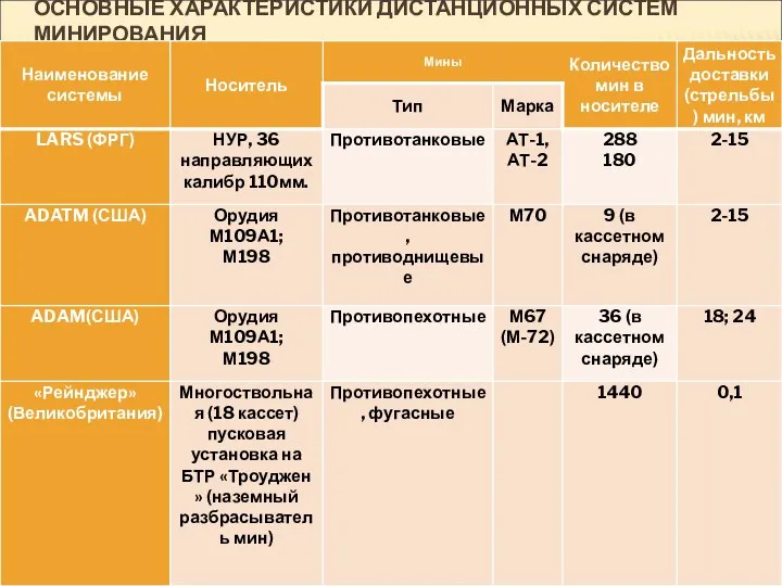 ОСНОВНЫЕ ХАРАКТЕРИСТИКИ ДИСТАНЦИОННЫХ СИСТЕМ МИНИРОВАНИЯ