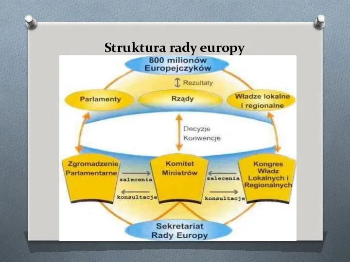 Struktura rady europy