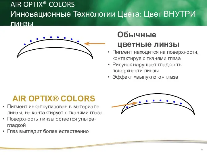 AIR OPTIX® COLORS Инновационные Технологии Цвета: Цвет ВНУТРИ линзы Обычные цветные линзы Пигмент
