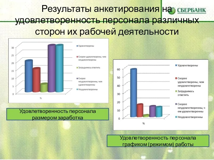 Результаты анкетирования на удовлетворенность персонала различных сторон их рабочей деятельности Удовлетворенность персонала размером