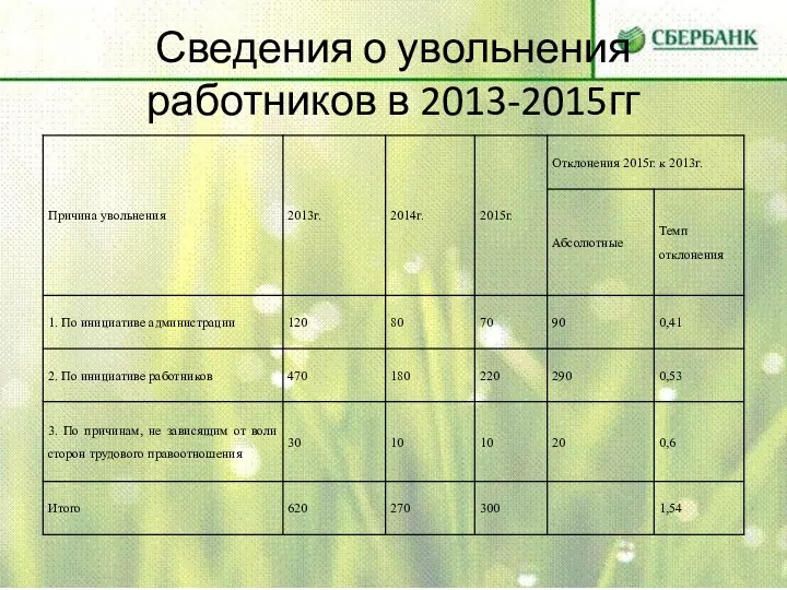 Сведения о увольнения работников в 2013-2015гг