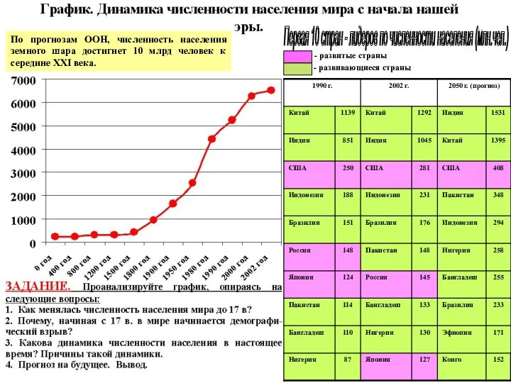 По прогнозам ООН, численность населения земного шара достигнет 10 млрд