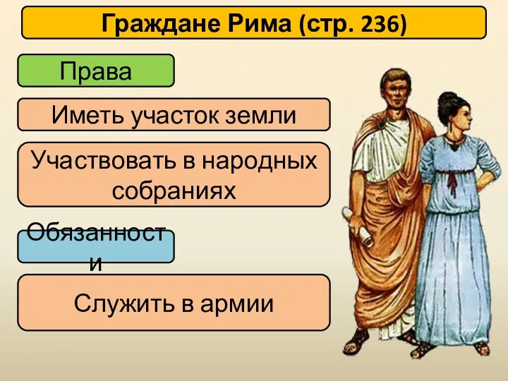 Граждане Рима (стр. 236) Права Обязанности Иметь участок земли Служить в армии Участвовать в народных собраниях