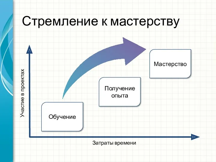 Затраты времени Участие в проектах Обучение Мастерство Стремление к мастерству Получение опыта