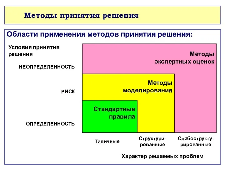 Методы принятия решения Области применения методов принятия решения: Условия принятия