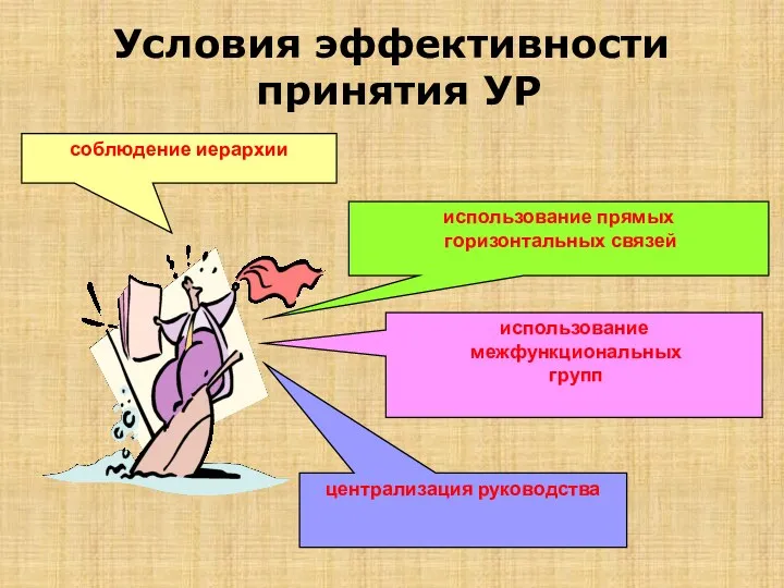 Условия эффективности принятия УР соблюдение иерархии использование межфункциональных групп централизация руководства использование прямых горизонтальных связей