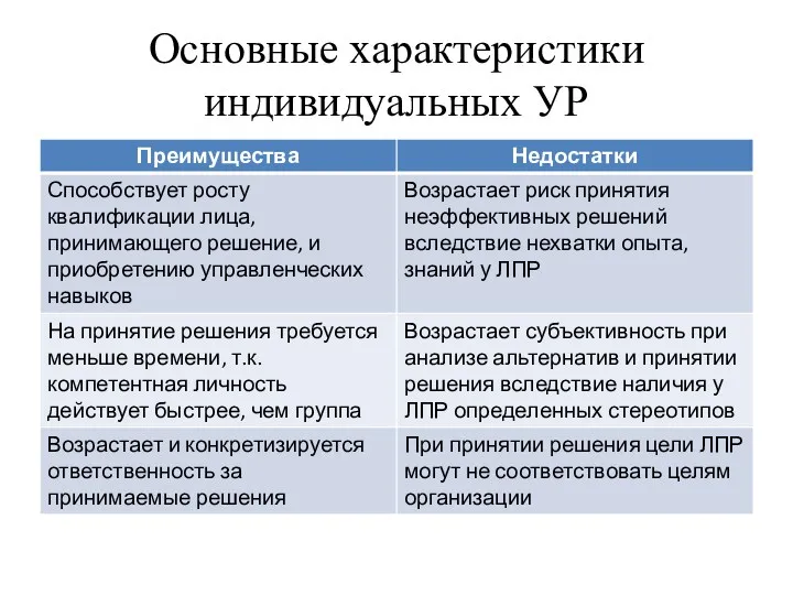 Основные характеристики индивидуальных УР