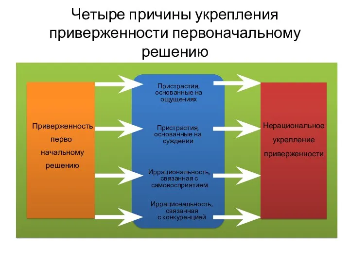 Четыре причины укрепления приверженности первоначальному решению Приверженность перво- начальному решению