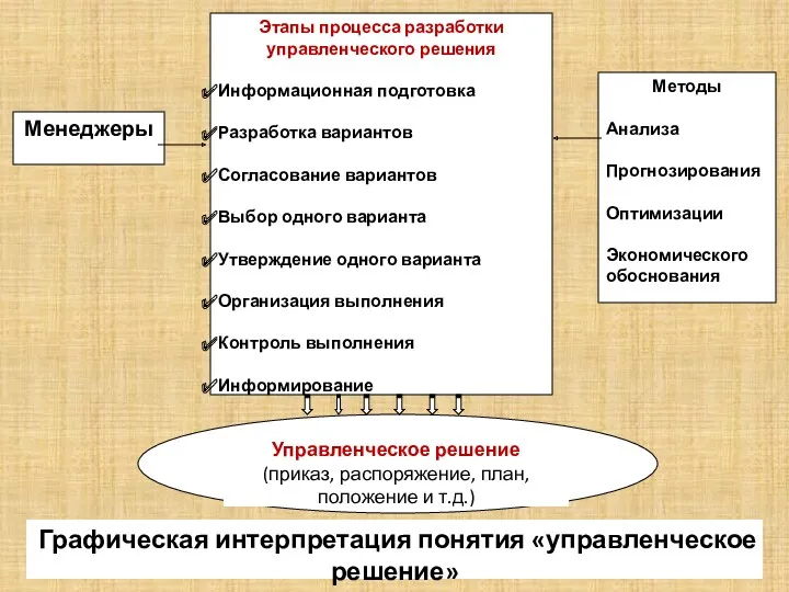 Этапы процесса разработки управленческого решения Информационная подготовка Разработка вариантов Согласование