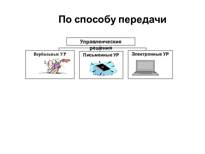 По способу передачи Управленческие решения Вербальные УР Электронные УР Письменные УР