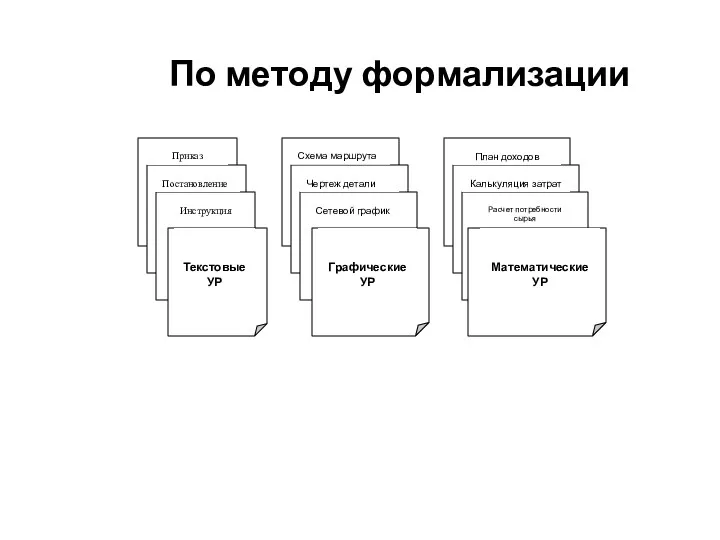 По методу формализации Приказ Постановление Инструкция Текстовые УР Схема маршрута