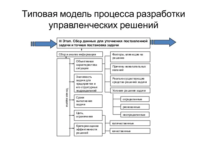 Типовая модель процесса разработки управленческих решений III Этап. Сбор данных