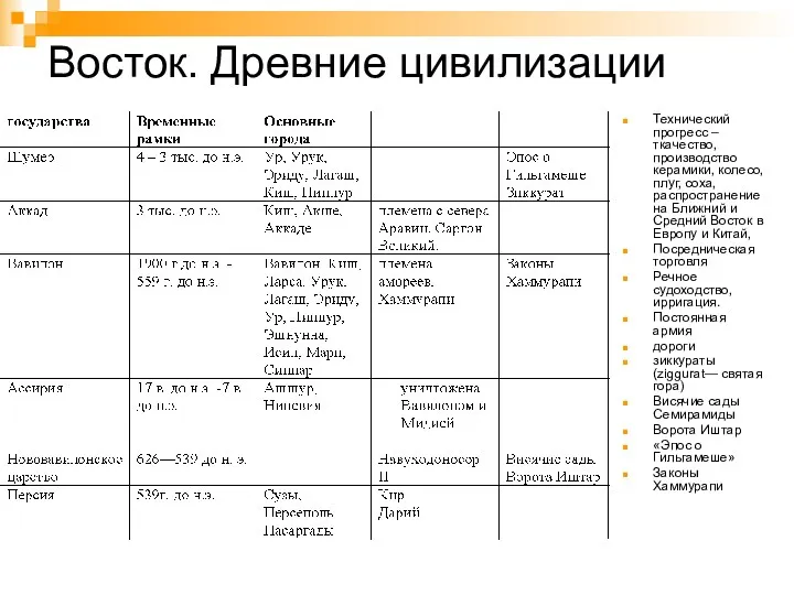 Восток. Древние цивилизации Технический прогресс – ткачество, производство керамики, колесо,