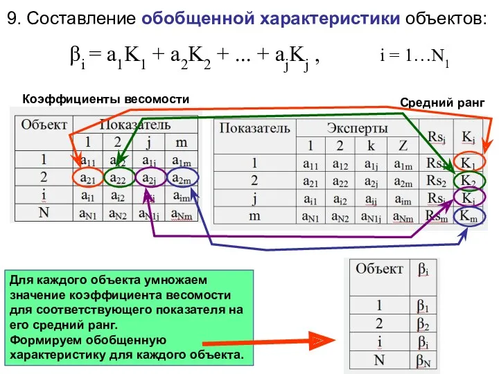 9. Составление обобщенной характеристики объектов: βi = a1K1 + a2K2