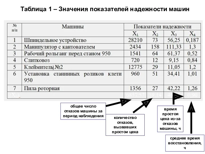 Таблица 1 – Значения показателей надежности машин общее число отказов