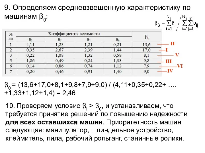 9. Определяем средневзвешенную характеристику по машинам β0: β0 = (13,6+17,0+8,1+9,8+7,9+9,0)