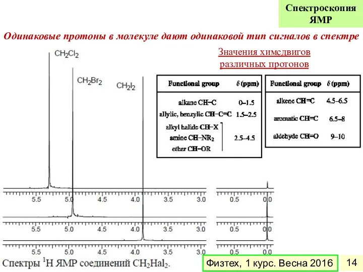 Одинаковые протоны в молекуле дают одинаковой тип сигналов в спектре