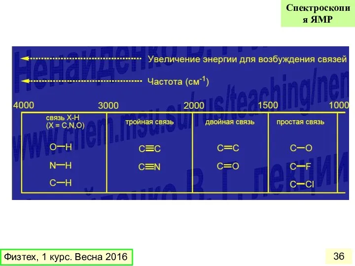 Физтех, 1 курс. Весна 2016 Спектроскопия ЯМР