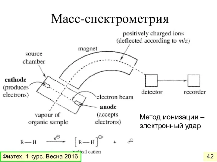 Масс-спектрометрия Метод ионизации – электронный удар Физтех, 1 курс. Весна 2016