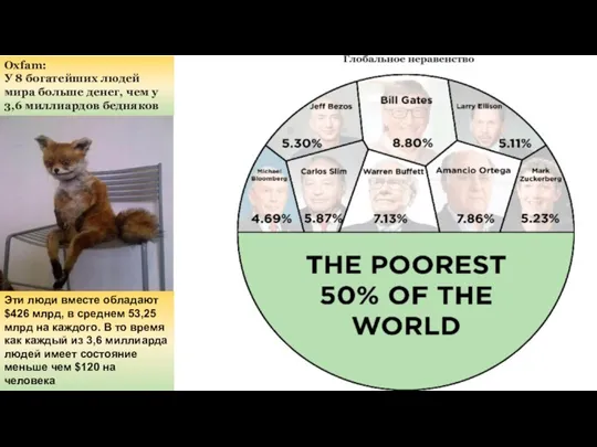 Oxfam: У 8 богатейших людей мира больше денег, чем у