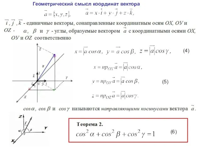 Геометрический смысл координат вектора (4) , (5) (6)