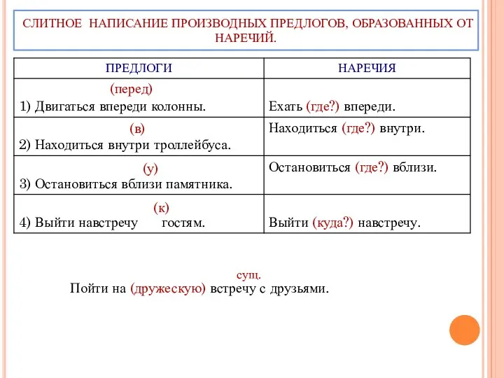 СЛИТНОЕ НАПИСАНИЕ ПРОИЗВОДНЫХ ПРЕДЛОГОВ, ОБРАЗОВАННЫХ ОТ НАРЕЧИЙ. (перед) (в) (у)